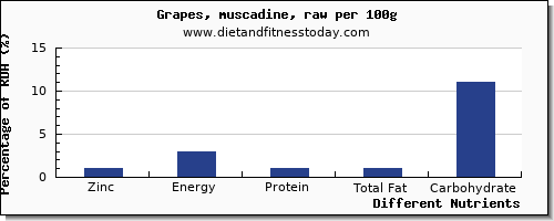 chart to show highest zinc in green grapes per 100g